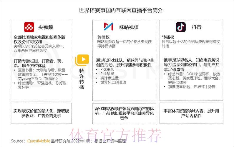 2022世界杯各大平台直播渠道全面盘点与对比 2022世界杯各大平台直播渠道全面盘点与对比